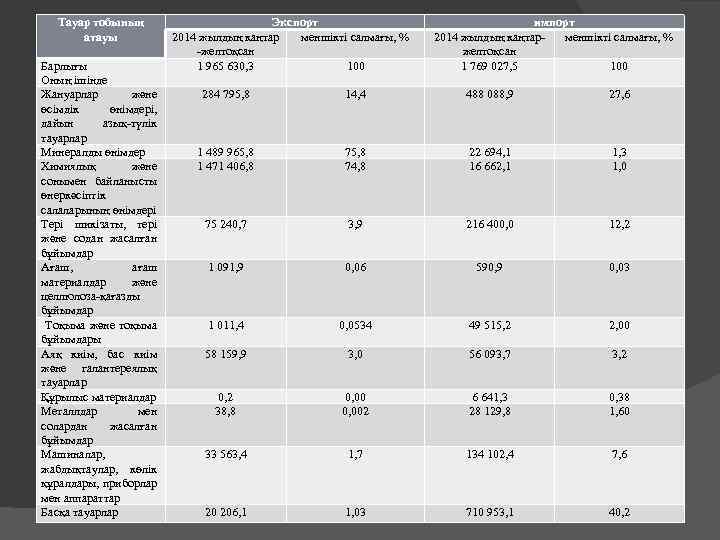 Тауар тобының атауы Барлығы Оның ішінде Жануарлар және өсімдік өнімдері, дайын азық-түлік тауарлар Минералды