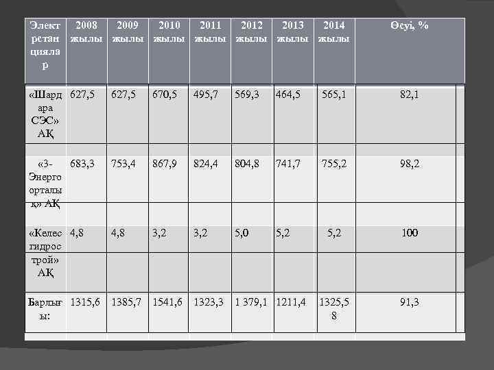 Элект 2008 2009 2010 2011 2012 2013 2014 рстан жылы жылы цияла р Өсуі,
