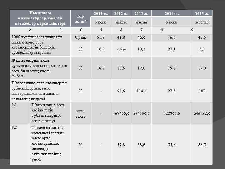 Нысаналы индикаторлар/тікелей нәтижелер көрсеткіштері 2 3 1000 тұрғынға шаққандағы шағын және орта кәсіпкерліктің белсенді
