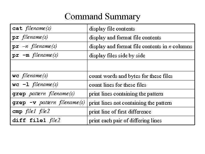 Command Summary cat filename(s) display file contents pr filename(s) display and format file contents