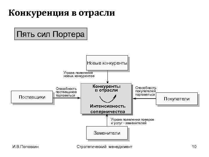 Конкуренция в отрасли Пять сил Портера Новые конкуренты Угроза появления новых конкурентов Поставщики Способность