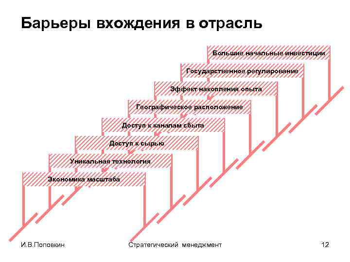Барьеры вхождения в отрасль Большие начальные инвестиции Государственное регулирование Эффект накопления опыта Географическое расположение