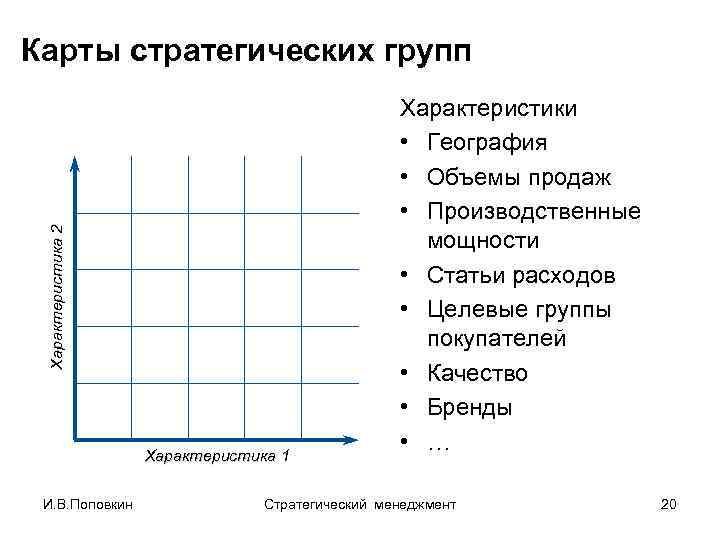 Характеристика 2 Карты стратегических групп Характеристика 1 И. В. Поповкин Характеристики • География •