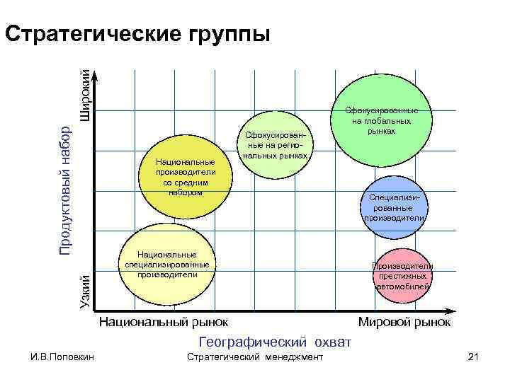 Продуктовый набор Широкий Стратегические группы Узкий Национальные производители со средним набором Сфокусированные на региональных