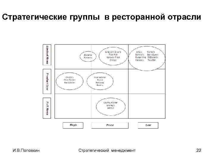 Стратегические группы в ресторанной отрасли И. В. Поповкин Стратегический менеджмент 22 