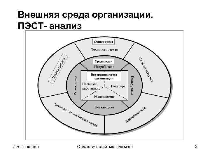 Внешняя среда организации. ПЭСТ- анализ И. В. Поповкин Стратегический менеджмент 3 
