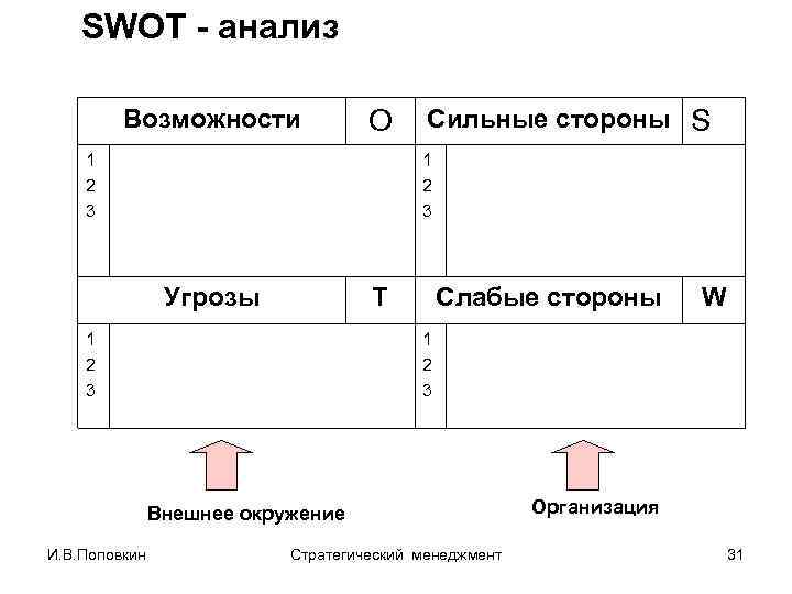 SWOT - анализ Возможности О 1 2 3 Сильные стороны S 1 2 3