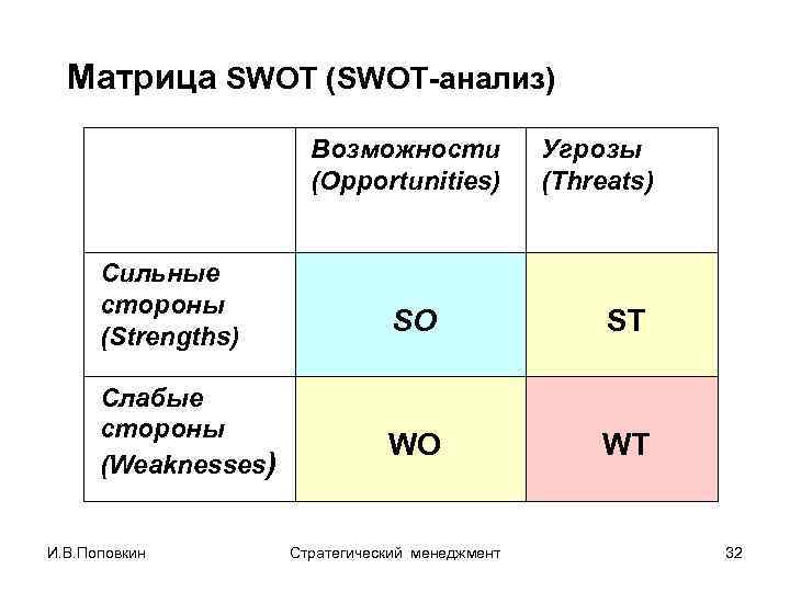 Матрица SWOT (SWOT-анализ) Возможности (Opportunities) Сильные стороны (Strengths) Слабые стороны (Weaknesses) И. В. Поповкин
