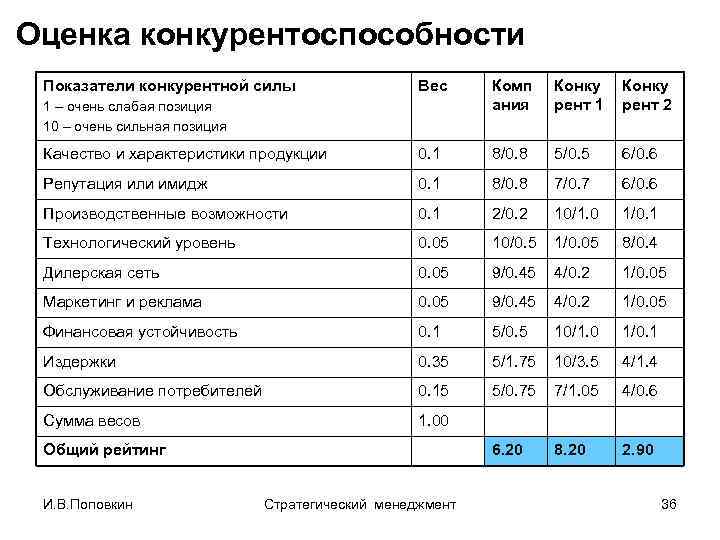 Оценка конкурентоспособности Показатели конкурентной силы Вес Комп ания Конку рент 1 Конку рент 2