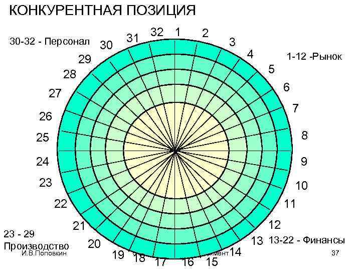 КОНКУРЕНТНАЯ ПОЗИЦИЯ 30 -32 - Персонал 30 31 32 1 2 3 29 4