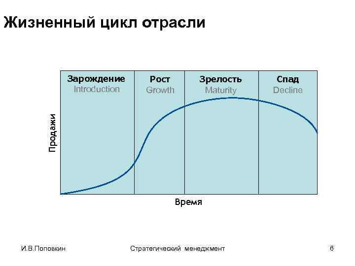 Жизненный цикл отрасли Рост Growth Зрелость Maturity Спад Decline Продажи Зарождение Introduction Время И.