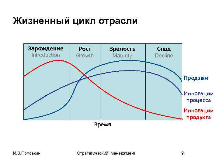 Жизненный цикл отрасли Зарождение Introduction Рост Growth Зрелость Maturity Спад Decline Продажи Инновации процесса