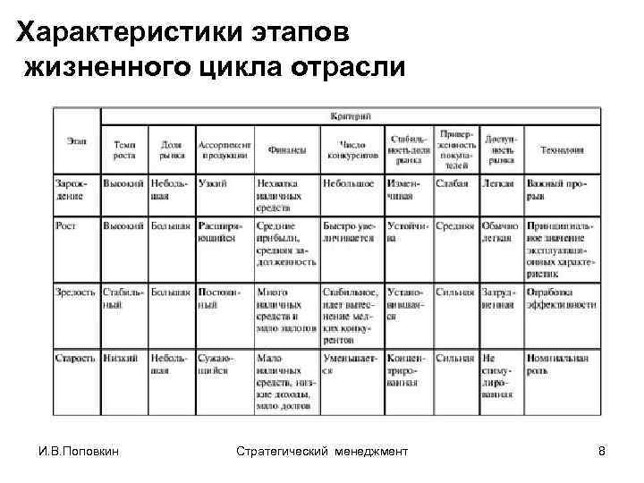 Характеристики этапов жизненного цикла отрасли И. В. Поповкин Стратегический менеджмент 8 