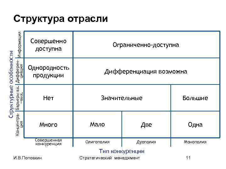 Концентра- Барьеры вх. Дифферен- Информация —вых. циация Структурные особенности Структура отрасли Совершенно доступна Ограниченно-доступна