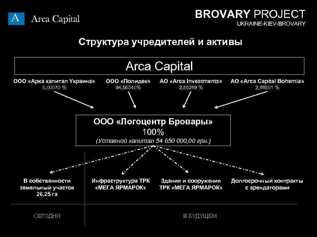 A BROVARY PROJECT Arca Capital UKRAINE-KIEV-BROVARY Структура учредителей и активы Arca Capital ООО «Арка