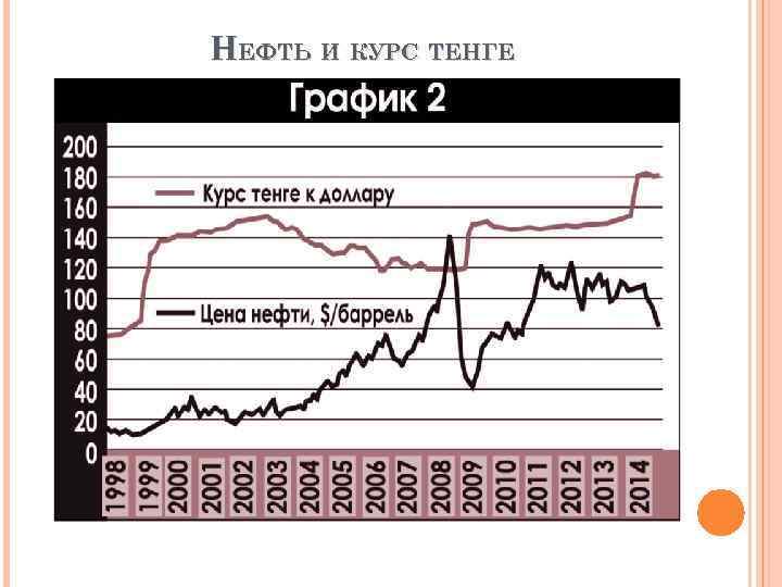 НЕФТЬ И КУРС ТЕНГЕ 