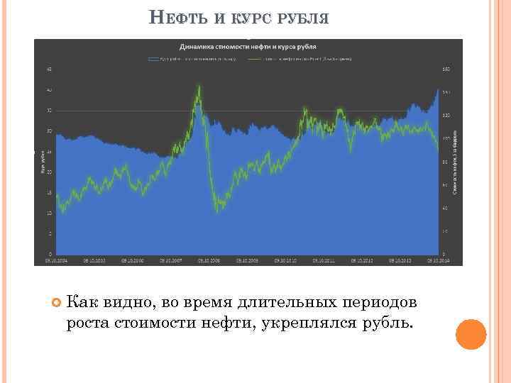 НЕФТЬ И КУРС РУБЛЯ Как видно, во время длительных периодов роста стоимости нефти, укреплялся