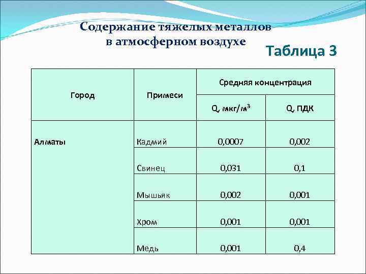 Содержания примесей в воздухе. Содержание металлов в воздухе. Содержание тяжелых металлов. ПДК тяжелых металлов (таблица). Тяжелые металлы ПДК В атмосфере.