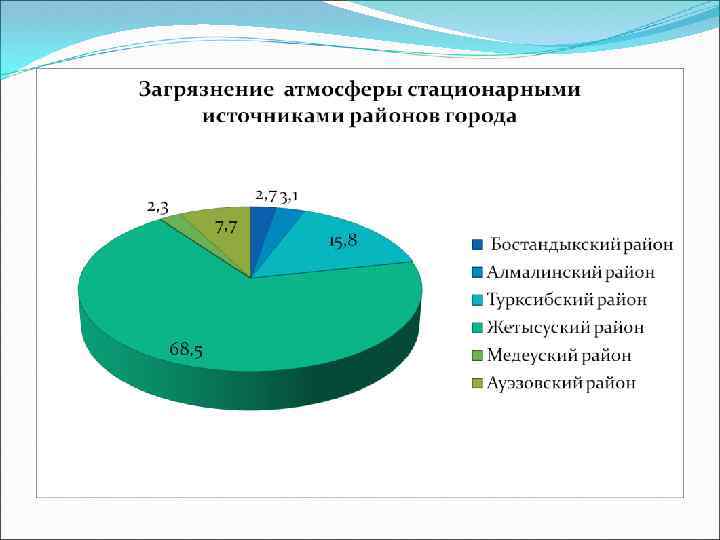 Экологическая карта алматы