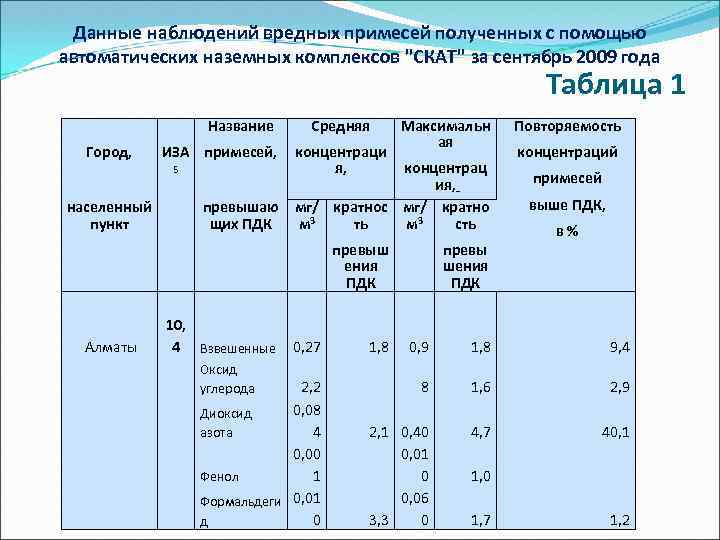 Данные наблюдений вредных примесей полученных с помощью автоматических наземных комплексов "СКАТ" за сентябрь 2009