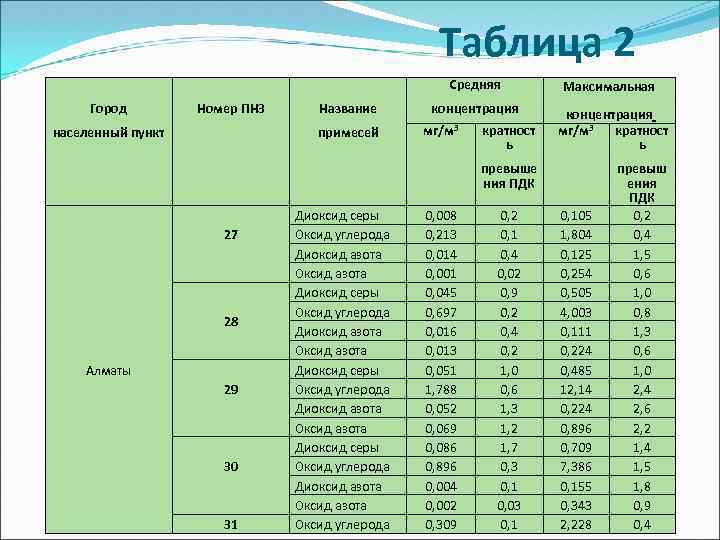 Таблица 2 Cредняя Город Номер ПНЗ населенный пункт Название примесей концентрация мг/м 3 кратност