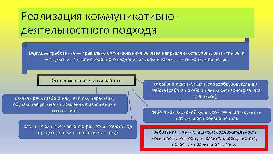 Лекция по теме Словарная работа на уроках русского языка