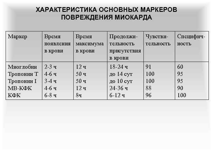 ХАРАКТЕРИСТИКА ОСНОВНЫХ МАРКЕРОВ ПОВРЕЖДЕНИЯ МИОКАРДА Маркер Время Продолжи- Чувствипоявления максимума тельность в крови присутствия
