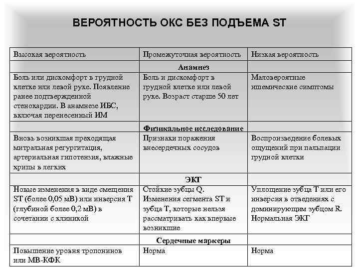 ВЕРОЯТНОСТЬ ОКС БЕЗ ПОДЪЕМА ST Высокая вероятность Боль или дискомфорт в грудной клетке или