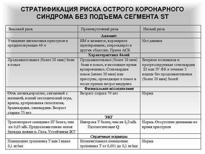 СТРАТИФИКАЦИЯ РИСКА ОСТРОГО КОРОНАРНОГО СИНДРОМА БЕЗ ПОДЪЕМА СЕГМЕНТА ST Высокий риск Учащение ангинозных приступов