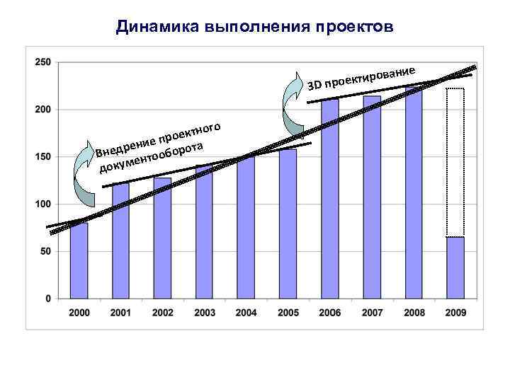 Динамика выполнения проектов ание ров проекти 3 D ого оектн пр рение борота Внед