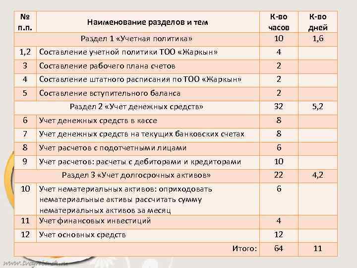 № п. п. К-во часов 10 Наименование разделов и тем Раздел 1 «Учетная политика»