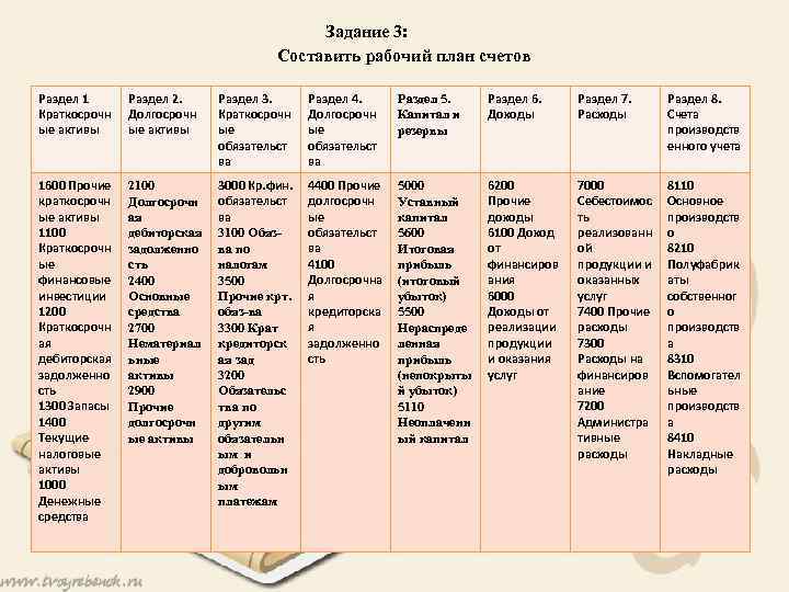  Задание 3: Составить рабочий план счетов Раздел 1 Краткосрочн ые активы Раздел 2.