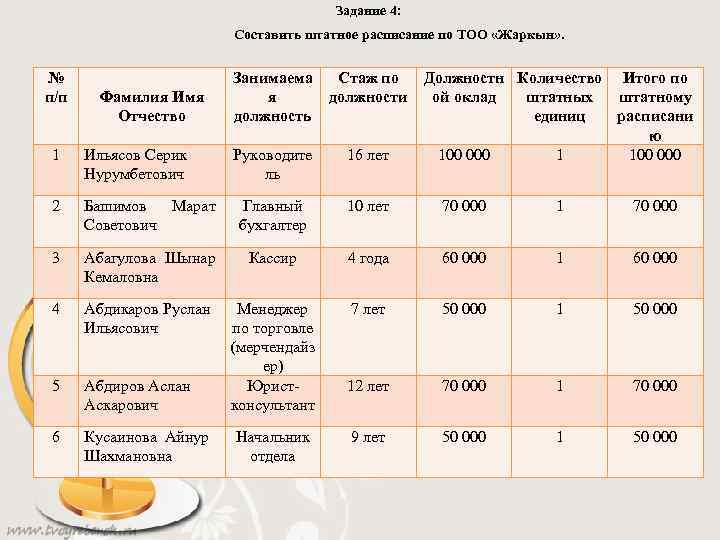  Задание 4: Составить штатное расписание по ТОО «Жаркын» . № п/п Фамилия Имя