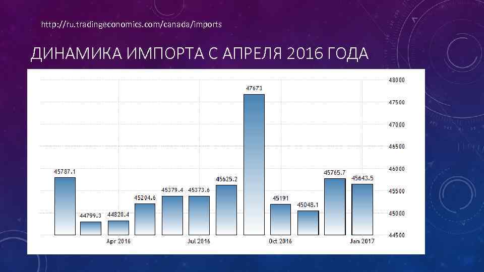http: //ru. tradingeconomics. com/canada/imports ДИНАМИКА ИМПОРТА С АПРЕЛЯ 2016 ГОДА 