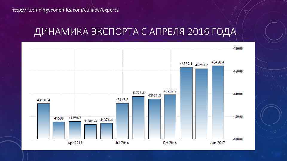 http: //ru. tradingeconomics. com/canada/exports ДИНАМИКА ЭКСПОРТА С АПРЕЛЯ 2016 ГОДА 