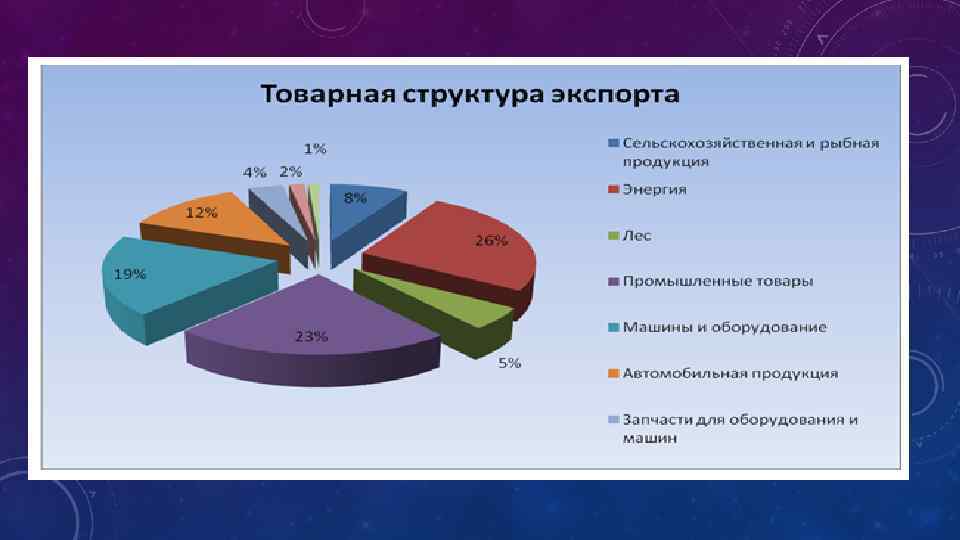 Круговые диаграммы по экспорту и импорту австралии