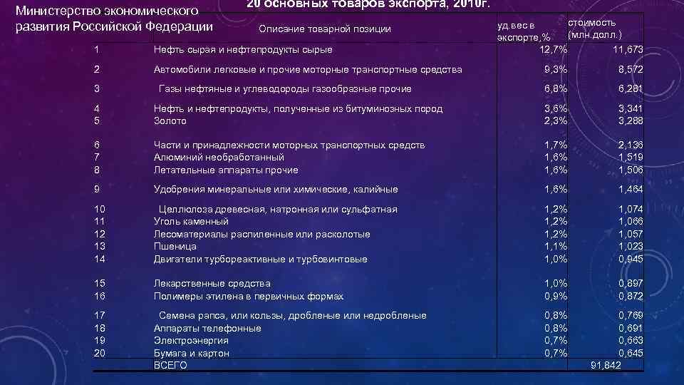 Министерство экономического развития Российской Федерации 20 основных товаров экспорта, 2010 г. Описание товарной позиции