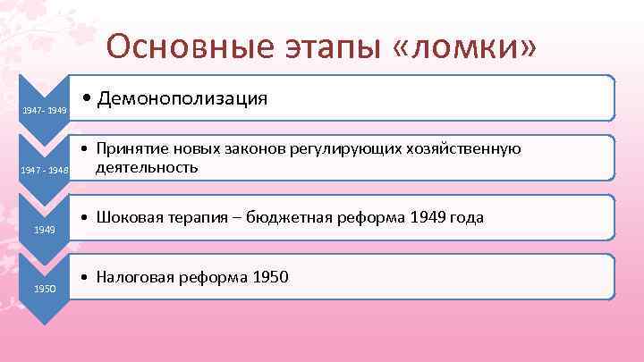 Основные этапы «ломки» 1947 - 1949 1947 - 1948 1949 1950 • Демонополизация •