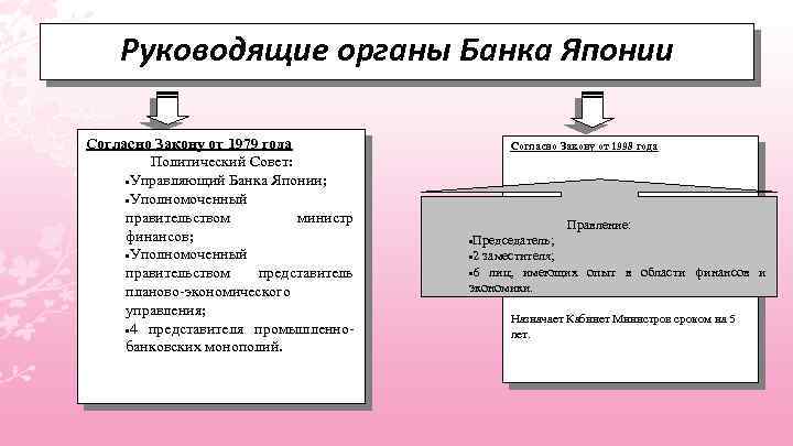 Структура японии. Руководящие органы банка Японии. Организационная структура банка Японии. Структура банковской системы Японии. Структура центрального банка Японии.