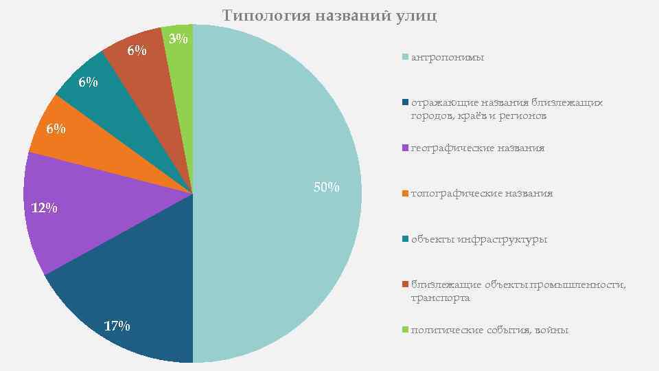 Типология названий улиц 6% 3% антропонимы 6% отражающие названия близлежащих городов, краёв и регионов