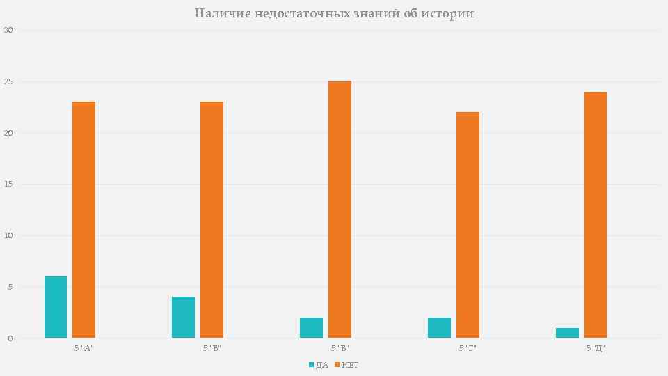 Наличие недостаточных знаний об истории 30 25 20 15 10 5 "А" 5 "Б"