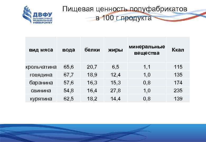 Пищевая ценность полуфабрикатов в 100 г продукта вид мяса вода белки жиры минеральные вещества