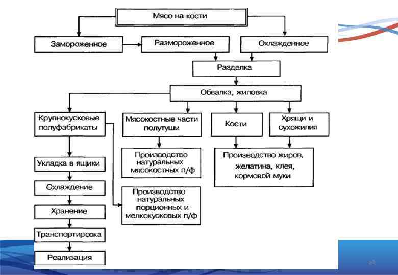 Классификация мяса схема