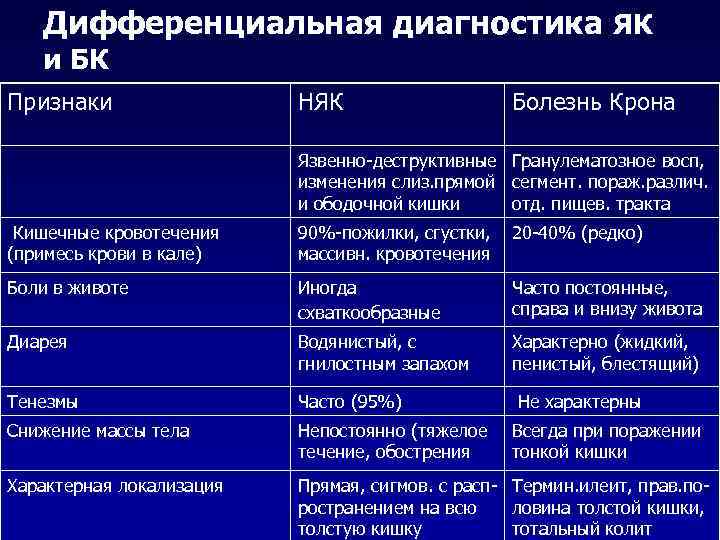 Дифференциальная диагностика ЯК и БК Признаки НЯК Болезнь Крона Язвенно-деструктивные Гранулематозное восп, изменения слиз.