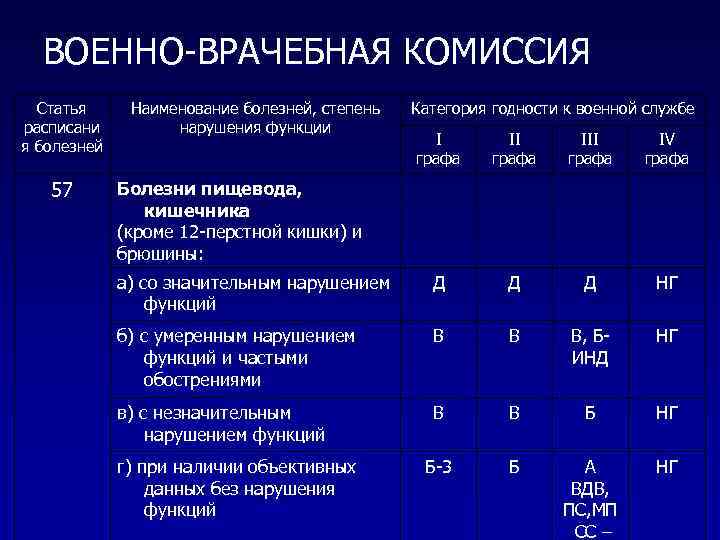 ВОЕННО-ВРАЧЕБНАЯ КОМИССИЯ Статья расписани я болезней 57 Наименование болезней, степень нарушения функции Категория годности