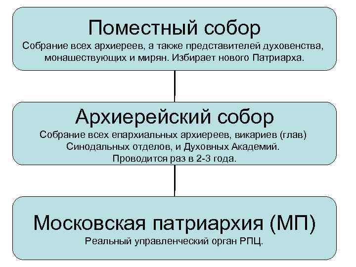 Иерархия русской церкви