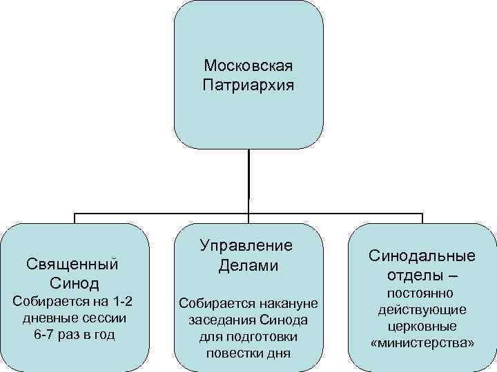 Московская Патриархия Священный Синод Собирается на 1 -2 дневные сессии 6 -7 раз в