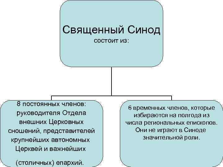 Синод управлял