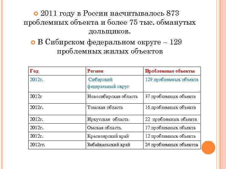 2011 году в России насчитывалось 873 проблемных объекта и более 75 тыс. обманутых дольщиков.