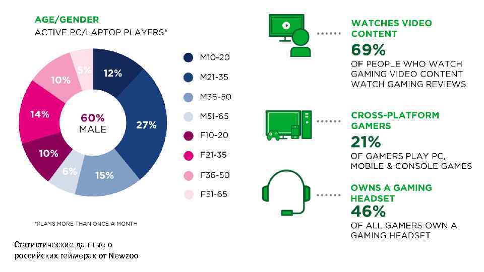 Статистические данные о российских геймерах от Newzoo 